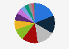 Distribution of employment in Egypt as of June 2023, by sector