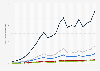 Ingreso medio por usuario (ARPU) de Meta (Facebook) de 2010 hasta 2023, por área geográfica (en dólares)