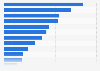 Distribution of GDP in Egypt as of 2021/2022, by sector