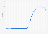 Monthly euro short term rate from October 2019 to October 2024