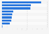 Leading online travel agencies in Thailand as of June 2023