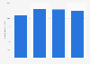 Government debt to gross domestic product (GDP) ratio in Italy from 2019 to 2022