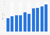 Average time people spend on using the internet per weekend day in Japan from fiscal year 2014 to 2023 (in minutes)