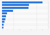 Leading purchase channels for women's formal wear in South Korea in the first half of 2022