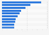 Most purchased brands for women's formal wear in South Korea in the first half of 2022