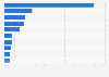 Most purchased brands for sportswear in South Korea in the first half of 2022