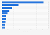 Most purchased brands for children's wear in South Korea in the first half of 2022