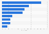 Preferred forms of community support for female-founded startups worldwide during the coronavirus (COVID-19) pandemic in 2020 