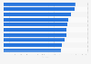 Ranking of major food retailers in Russia in 2023, by omnichannel performance (in points)