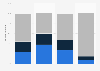 In the past seven days, have you worked from home because of the Coronavirus (COVID-19) pandemic?