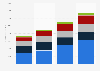 Revenue from low-code development technologies worldwide from 2019 to 2022, by category (in million U.S. dollars)