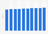 Number of TV viewers worldwide from 2020 to 2029 (in billions)