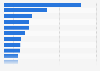 Richest self-made women in the United States in 2024, based on net worth (in billion U.S. dollars)