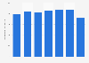 Average receipt value in online supermarkets in Russia from February to August 2020 (in Russian rubles)