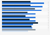 Benefits of customer data platforms according to marketing technology decision makers in the United States as of January 2023