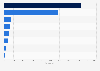 Global number of GameStop outlets during the fiscal year of 2023, by country