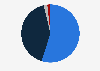 Total energy consumption in Egypt as of 2022, by source (in quadrillion British thermal units)