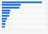 Automated e-commerce e-mail marketing conversion rates worldwide in 2023, by type of content