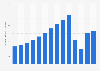 Number of domestic tourist arrivals in Vietnam from 2010 to 2023 (in millions)