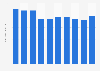 Revenue of Kirin Holdings Company, Limited from fiscal year 2013 to 2022 (in trillion Japanese yen)