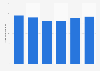 Net sales of nutritional products within the food segment of Meiji Holdings Co., Ltd. from fiscal year 2015 to 2020 (in billion Japanese yen)