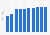 Revenue of the smart home segment home entertainment in Australia from 2019 to 2028 (in million U.S. dollars)