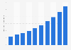 Number of users of smart homes in Australia from 2019 to 2028 (in millions)