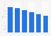 Penetration rate of the smart home market in Australia in 2022, by segment