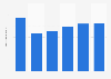 Number of hotel jobs in the United States from 2019 to 2023, with a forecast for 2024 (in millions)