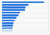 Most common shopping queries entered into Google in Romania in 2023, by index score