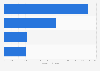 Revenue of the beauty & personal care market in the Philippines in 2023, by segment (in million U.S. dollars)