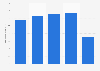 Sales of the accommodation industry in Canada from 2016 to 2020 (in billion Canadian dollars)