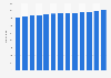 Number of public primary schools in Morocco from 2010 to 2022