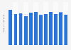 Monthly app revenue of Manga Up! in Japan from January to December 2023 (in million U.S. dollars)