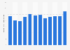 Monthly app revenue of LINE Manga in Japan from January to December 2023 (in million U.S. dollars)