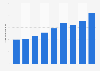 Net sales of Infocom Corporation from fiscal year 2015 to 2023 (in billion Japanese yen)