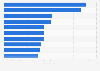 Box office revenue in major cities during Spring Festival in China in 2024 (in million yuan)