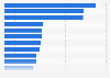 Largest cities in Africa as of 2024, by number of inhabitants (in 1,000s)