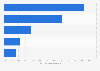 Leading shipping service providers used by e-commerce stores in the United Kingdom (UK) in 2023