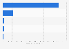 Top 5 URLs of Costco Wholesale Corporation in 2023, by first-party e-commerce net sales (in million U.S. dollars)