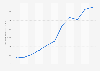 E-Commerce net sales of zara.com from 2014 to 2024 (in million U.S. dollars)