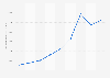 E-commerce net sales of ikea.com from 2015 to 2023 (in million U.S. dollars)