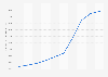 E-commerce net sales of costco.com from 2014 to 2023 (in million U.S. dollars)