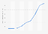 E-Commerce net sales of gucci.com from 2014 to 2022 (in million US-Dollar)