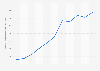 E-Commerce net sales of adidas.com from 2014 to 2024 (in million US-Dollar)