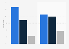 Share of online travel agency usage in India as of June 2023, by gender