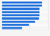 What do you buy most when grocery shopping online?