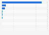 Number of jobs in the solar photovoltaic industry in selected countries in Latin America in 2023 (in 1,000s)