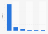 Distribution of employees in the publishing industry in the United States in 2019, by sexual orientation