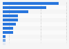 Number of international professional soccer players in Brazil in the 2nd half 2020, by country of origin